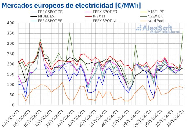 AleaSoft: Los precios de los mercados volvieron a subir impulsados por la demanda y la caída de la eólica - 1, Foto 1
