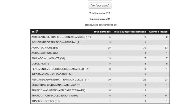 El 112 ha atendido desde el inicio del episodio de lluvias hasta las 04:h. horas de hoy, un total 91 asuntos - 1, Foto 1