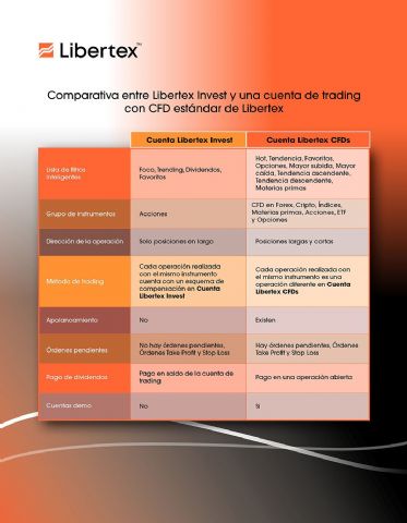 Libertex lanza un nuevo tipo de cuenta para inversores comprometidos: conoce Libertex Invest - 1, Foto 1