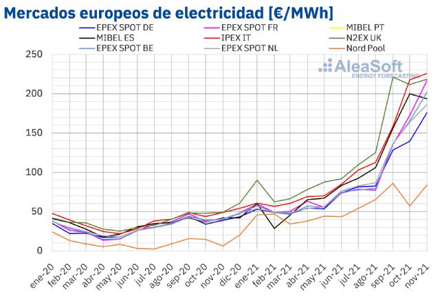 AleaSoft: Continúan en noviembre los precios récord en los mercados eléctricos europeos - 1, Foto 1