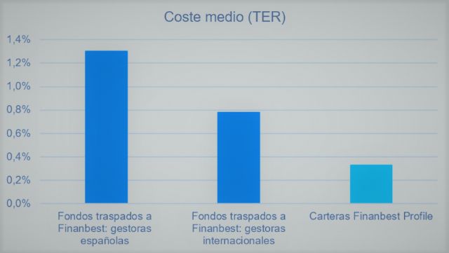 Finanbest: estudio comparativo de costes de fondos de inversión - 1, Foto 1