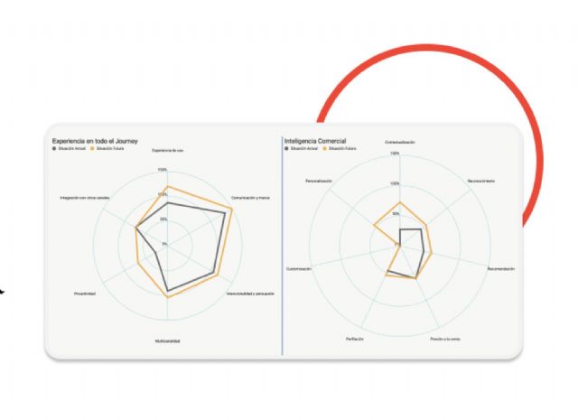 Multiplica presenta una metodología para ayudar a las empresas a conocer su grado de madurez digital - 1, Foto 1