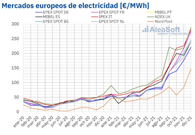 AleaSoft: 2021: Año de recuperación y de récords en los mercados de energía europeos - 1, Foto 1