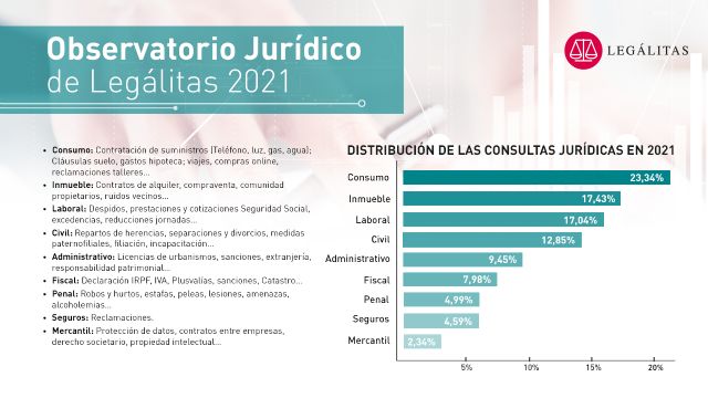 Alquileres, servicios de banca y prestaciones de la Seguridad Social, consultas top en 2021 según Legálitas - 1, Foto 1