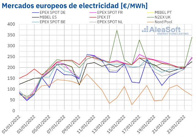 AleaSoft: Los precios de los mercados eléctricos europeos se dan un respiro en la tercera semana de enero - 1, Foto 1