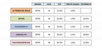 Precios imbatibles: LA TIENDA DEL ROLLO se impone a sus competidores directos - 1, Foto 1