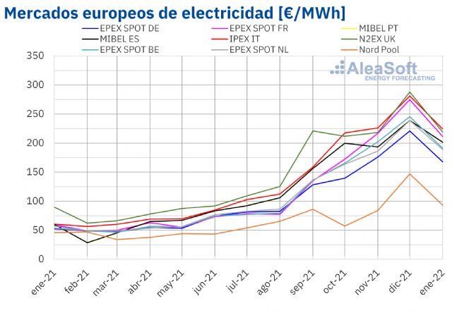 AleaSoft: Enero de 2022: Un mes de macrovolatilidad en los mercados eléctricos europeos - 1, Foto 1