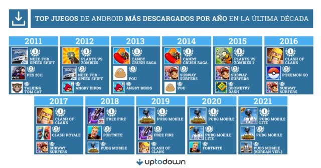 Uptodown desvela estudio sobre los juegos de móvil más populares en los últimos 10 años - 1, Foto 1