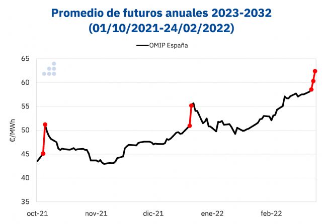 AleaSoft: La invasión a Ucrania intensifica la macrovolatilidad en los mercados de energía - 1, Foto 1