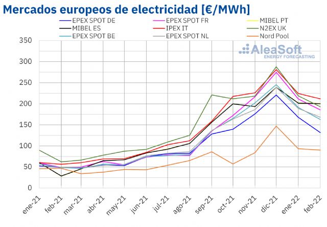 AleaSoft: Los precios de los mercados eléctricos europeos bajaron en febrero por segundo mes consecutivo - 1, Foto 1
