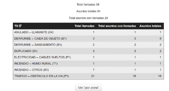 El 112 ha tramitado hasta las 24:00h. un total de 34 asuntos correspondientes a 39 llamadas relacionadas con el episodio de vientos en la Región de Murcia - 1, Foto 1