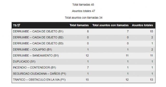 El 112 ha recibido entre las 11 y las 24 horas de ayer un total de 45 llamadas relacionados con fenómeno meteorológico adverso por vientos y costero - 1, Foto 1