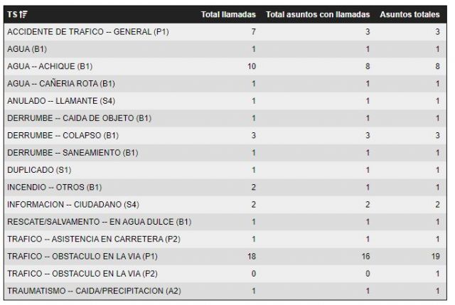 El Centro de Coordinación de Emergencias ha gestionado desde anoche un total de 46 incidentes relacionados con la lluvia - 1, Foto 1