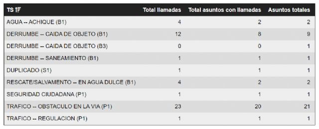 39 incidentes provocados por la lluvia - 1, Foto 1
