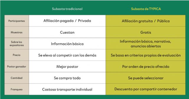 TYPICA promueve un comercio más justo entre productores y tostadores de café - 1, Foto 1