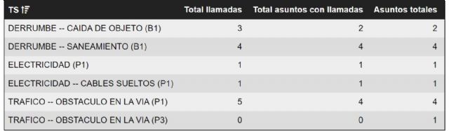 Episodios de vientos, lluvias, nieve y fenómenos costeros en la Región de Murcia - 1, Foto 1