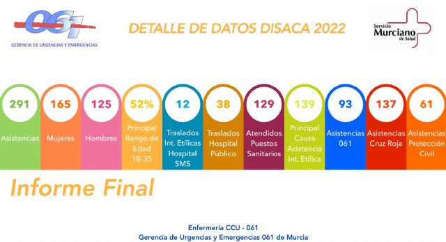 Balance del resultado del dispositivo especial DISACA 2022 desplegado para el Bando de la Huerta - 1, Foto 1