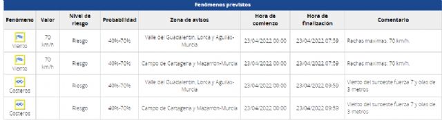 Meteorología emite boletin de aviso de nivel amarillo por fenómenos meteorlógicos adversos en la Región de Murcia - 1, Foto 1