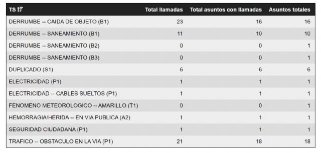 El 1-1-2 ha recibido entre las 08:00h y las 17:00h un total 57 llamadas relacionadas con fenómenos adverso por viento - 1, Foto 1