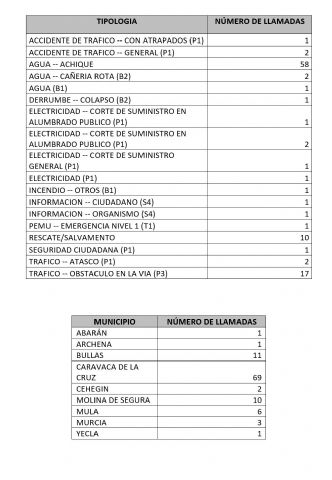 Hasta esta hora el 1-1-2 ha recibido 104 llamadas relacionadas por incidencias causadas por las lluvias y tormentas en la Región - 1, Foto 1