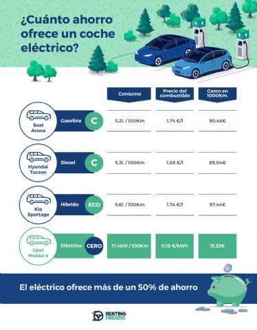 Renting de coches eléctricos: la solución para pagar hasta un 50% menos en ‘repostajes’ - 1, Foto 1