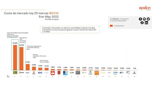 Iberdrola, Acciona y Telefónica lideran en redes sociales entre las empresas del IBEX35 - 1, Foto 1
