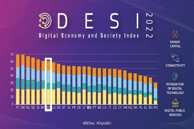 España asciende dos puestos en el informe DESI de la Comisión Europea y se consolida como el país de gran tamaño más digitalizado de la UE - 1, Foto 1