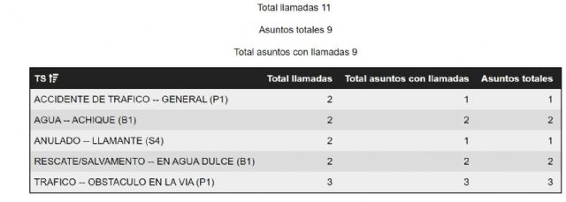 El112 ha gestionado un total de 11 llamadas para resolver 9 asuntos relacionados con las lluvias esta tarde en Yecla - 1, Foto 1