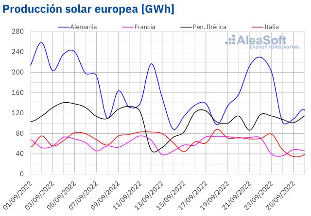 AleaSoft: La solar sigue produciendo con fuerza en la semana del inicio del otoño - 1, Foto 1