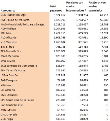Barcelona, Palma de Mallorca, Madrid, Málaga e Ibiza: los aeropuertos españoles más afectados por las cancelaciones aéreas este verano - 1, Foto 1