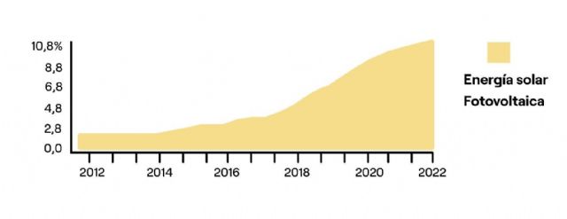 Los retos del 2023 para la fotovoltaica serán el almacenamiento de los excedentes, adjudicación de ayudas y bonificaciones por parte de las CC. AA y mayor divulgación, según SotySolar - 1, Foto 1