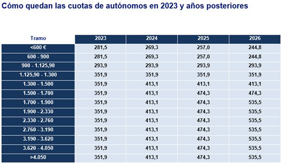 ¿Eres autónomo? Lefebvre detalla las claves de la nueva cotización que entrará en vigor el 1 de enero - 1, Foto 1