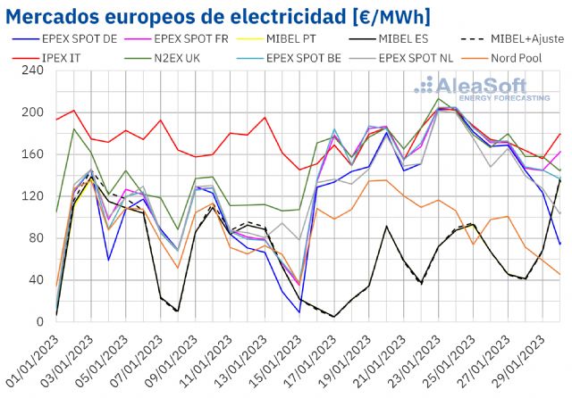 AleaSoft: La eólica, la demanda y el CO2 contribuyen a la subida en los mercados eléctricos europeos - 1, Foto 1