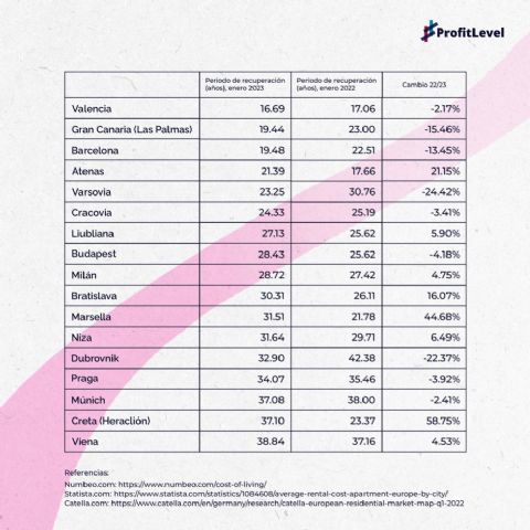 Las ciudades costeras españolas lideran el ranking entre las más rentables de Europa para la inversión inmobiliaria - 1, Foto 1