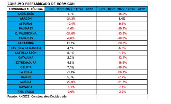 Negativo avance de soluciones en prefabricado de hormigón en casi todas las comunidades autónomas, según Andece - 1, Foto 1