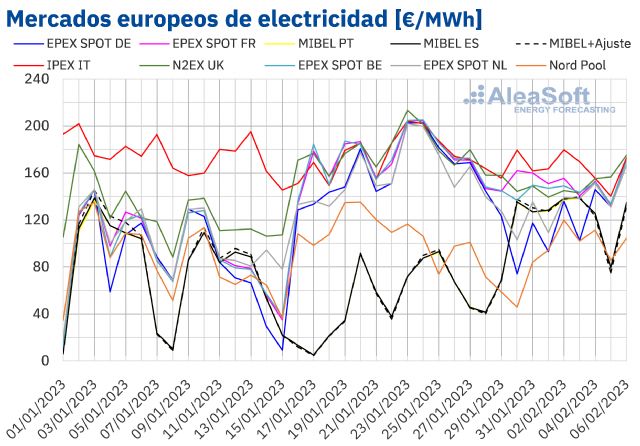 AleaSoft: Los mercados europeos empiezan febrero a la baja ayudados por la demanda, las renovables y el gas - 1, Foto 1