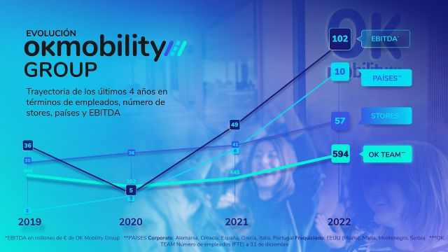 OK Mobility Group supera los 100 millones de euros de EBITDA y vuelve a batir récords en 2022 - 1, Foto 1