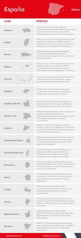 Los perfiles y sectores más demandados en España, según Adecco Staffing - 1, Foto 1