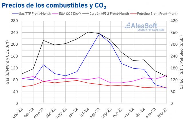 AleaSoft: La caída de la eólica y los precios récord del CO2 provocan el repunte de los precios en febrero - 1, Foto 1
