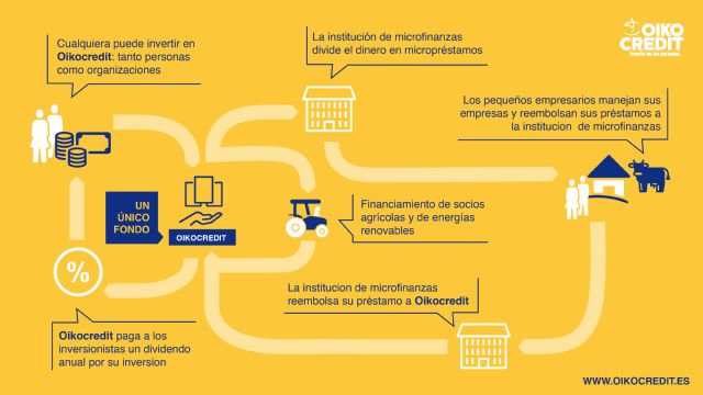 Oikocredit, inversiones de impacto en desarrollo sostenible para favorecer la inclusión financiera - 1, Foto 1