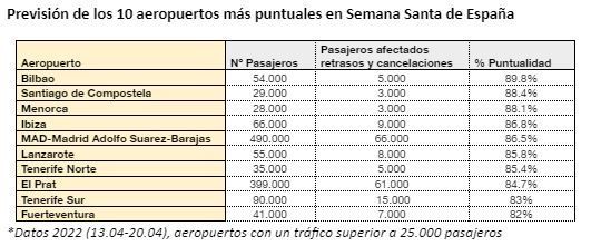 Los aeropuertos de Bilbao, Santiago y Menorca, los mejores para viajar en Semana Santa según AirHelp - 1, Foto 1