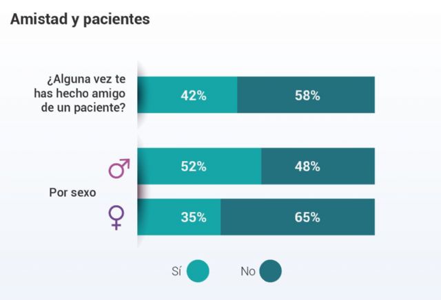 Paciente y amigo: una combinación difícil según el 60% de los médicos encuestados - 1, Foto 1