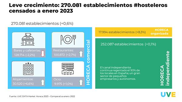 El sector Horeca se estabiliza tras un año de recuperación, con un crecimiento del 0,6% respecto al 2022 - 1, Foto 1
