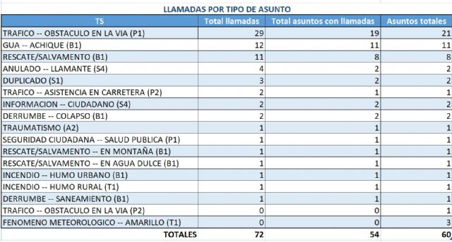 Hasta las 20:00 se han recibido en el Centro de Coordinación de Emergencias 1-1-2 un total de 72 llamadas relacionadas con las lluvias y tormentas de esta tarde - 1, Foto 1