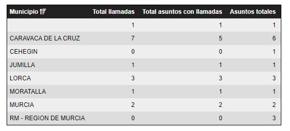 El Centro de Coordinación de Emergencias 1-1-2 Región de Murcia ha recibido entre las 12:00 y las 23:00h de hoy un total de 15 llamadas relacionadas con las lluvias - 1, Foto 1