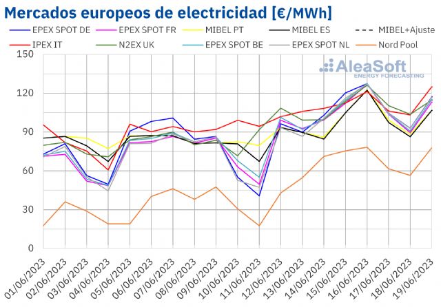 AleaSoft: Gas y CO2 subieron impulsando los precios de mercados europeos a pesar de récords de fotovoltaica - 1, Foto 1