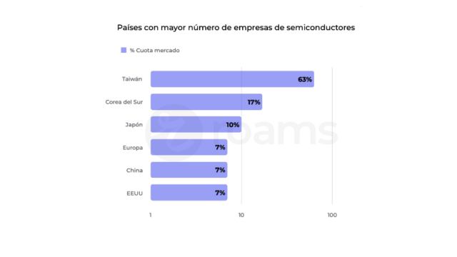 Los últimos movimientos China-Taiwán reabren la herida de los microchips. Â¿A qué escenario se enfrenta el mercado? - 1, Foto 1