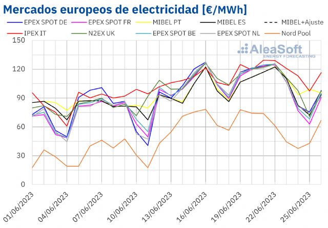 AleaSoft: mercados europeos, precios alcistas por subidas de gas y CO2 y descensos al final de la semana - 1, Foto 1