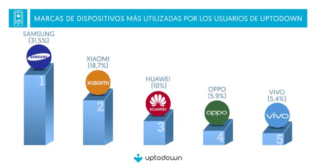 Android en 2023: versiones, marcas y navegadores más usados según el estudio Uptodown - 1, Foto 1
