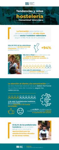 La formación para contar con personal cualificado, el reto clave para el sector hostelero valenciano según la Fundación Mahou San Miguel - 1, Foto 1